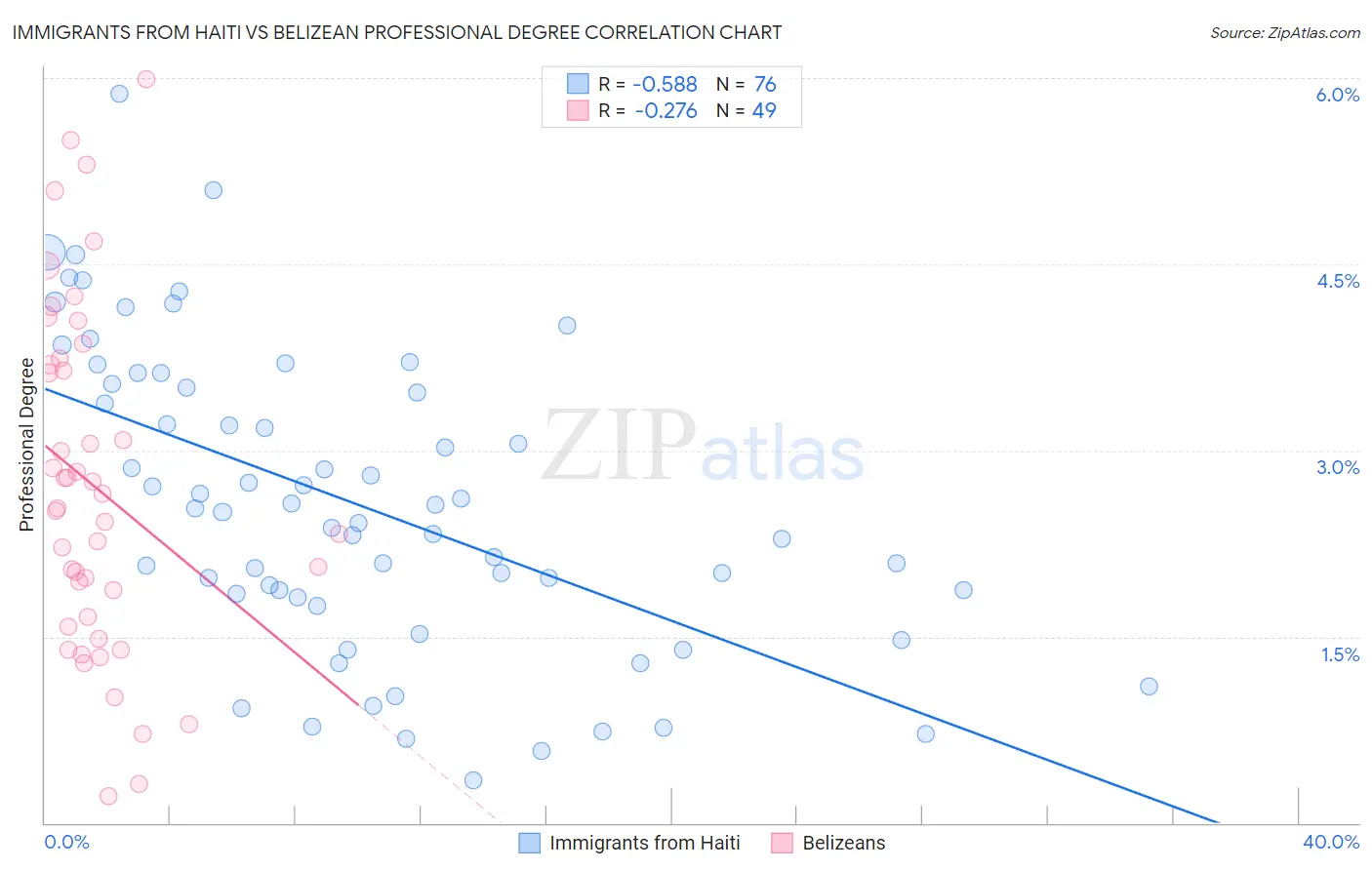 Immigrants from Haiti vs Belizean Professional Degree