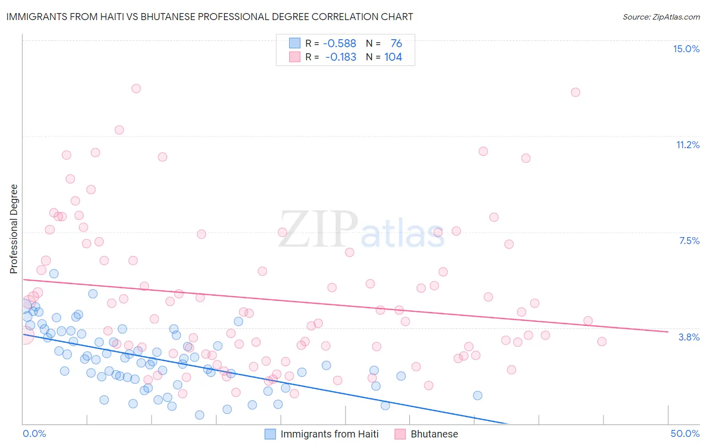 Immigrants from Haiti vs Bhutanese Professional Degree