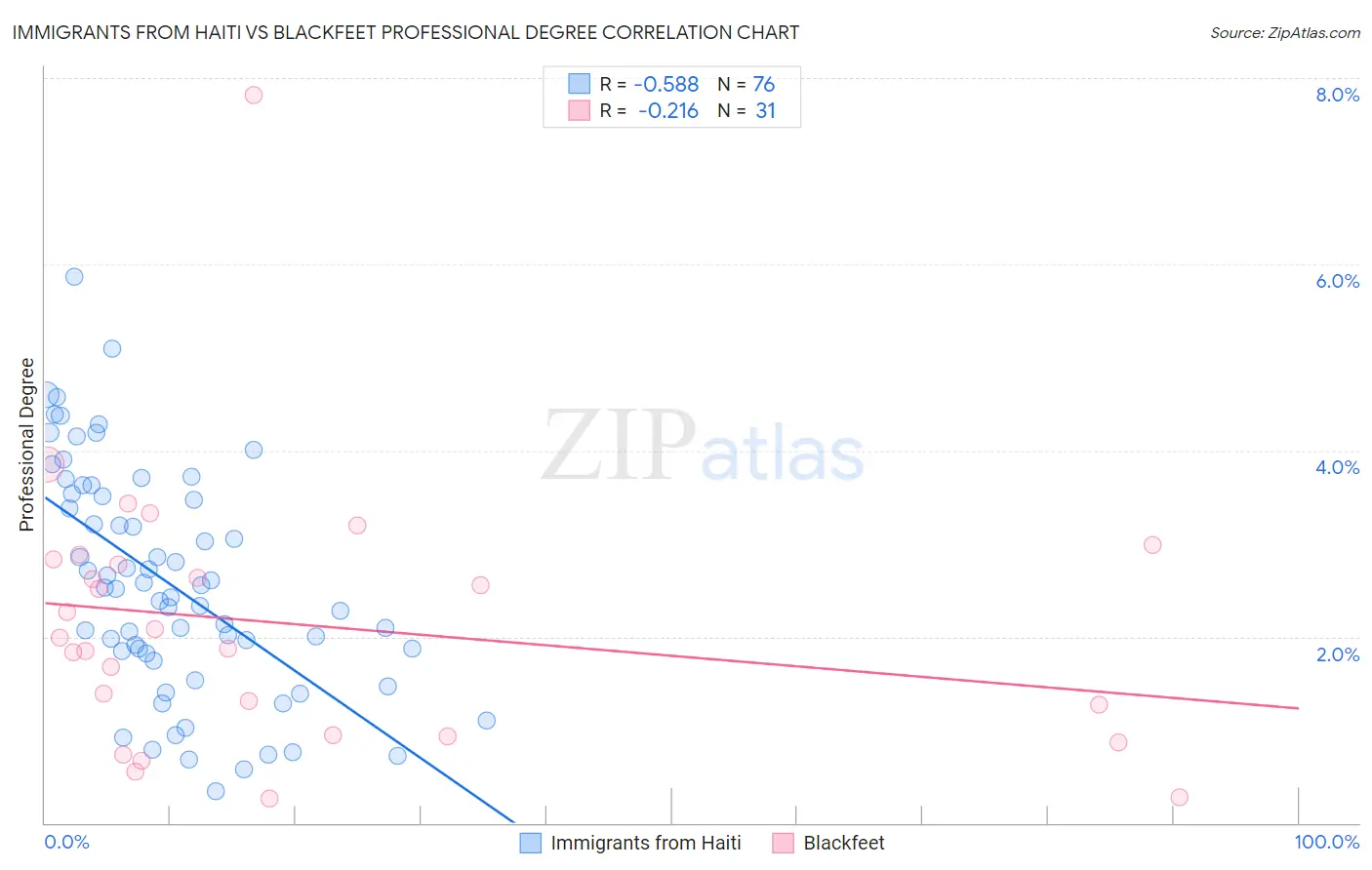 Immigrants from Haiti vs Blackfeet Professional Degree