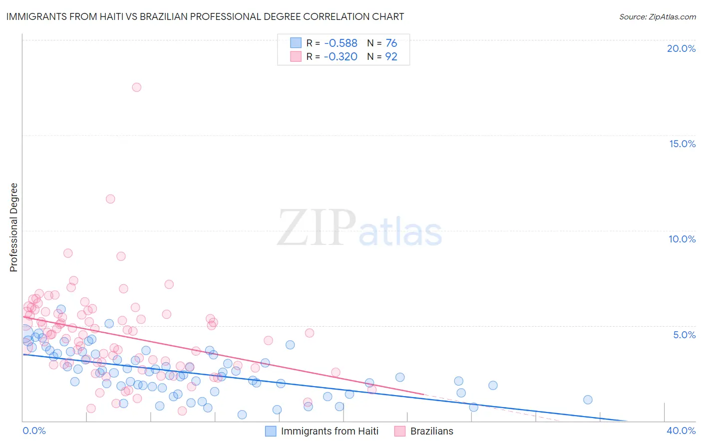 Immigrants from Haiti vs Brazilian Professional Degree