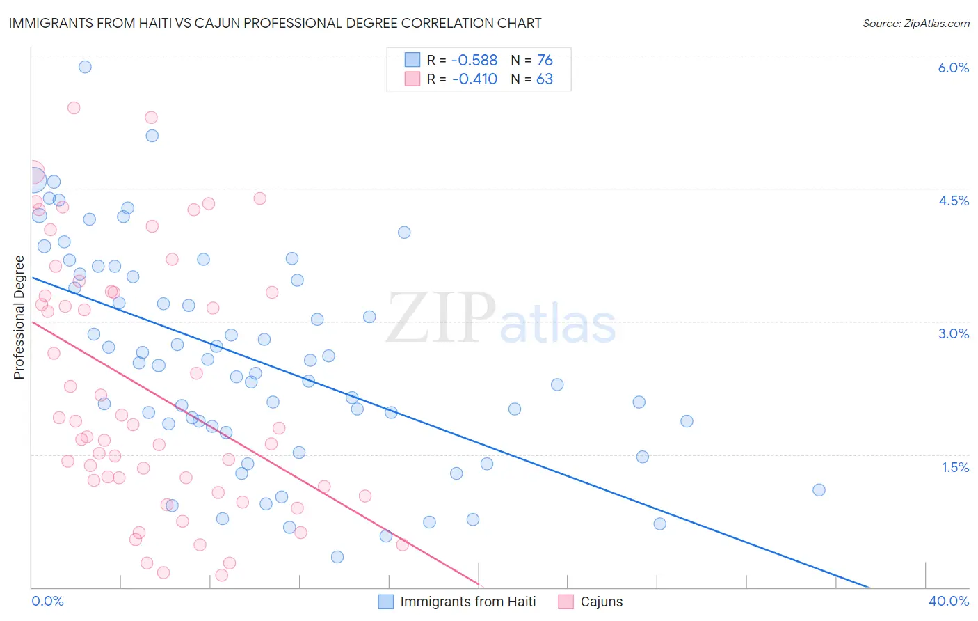 Immigrants from Haiti vs Cajun Professional Degree