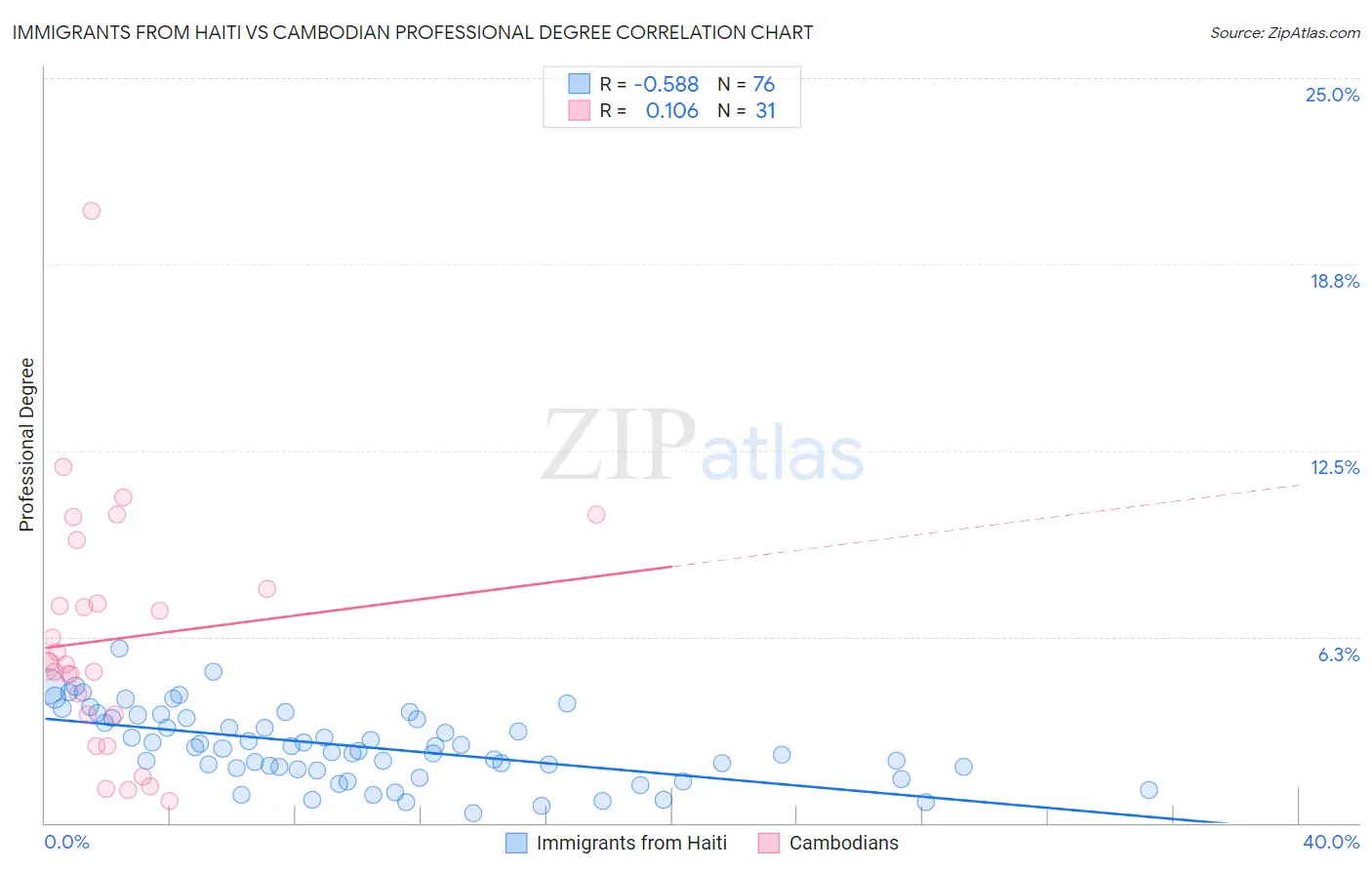 Immigrants from Haiti vs Cambodian Professional Degree