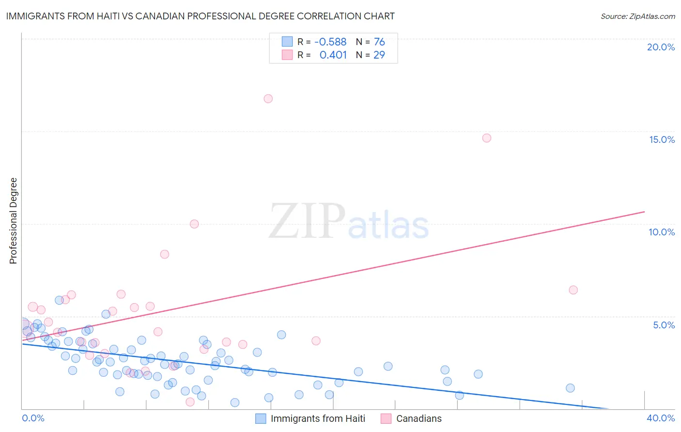 Immigrants from Haiti vs Canadian Professional Degree