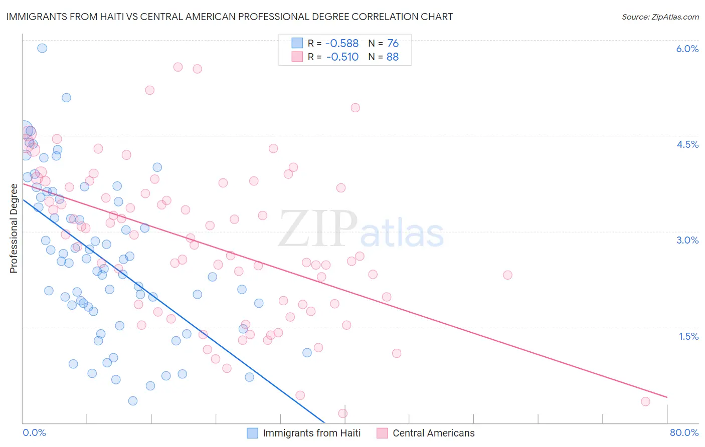 Immigrants from Haiti vs Central American Professional Degree