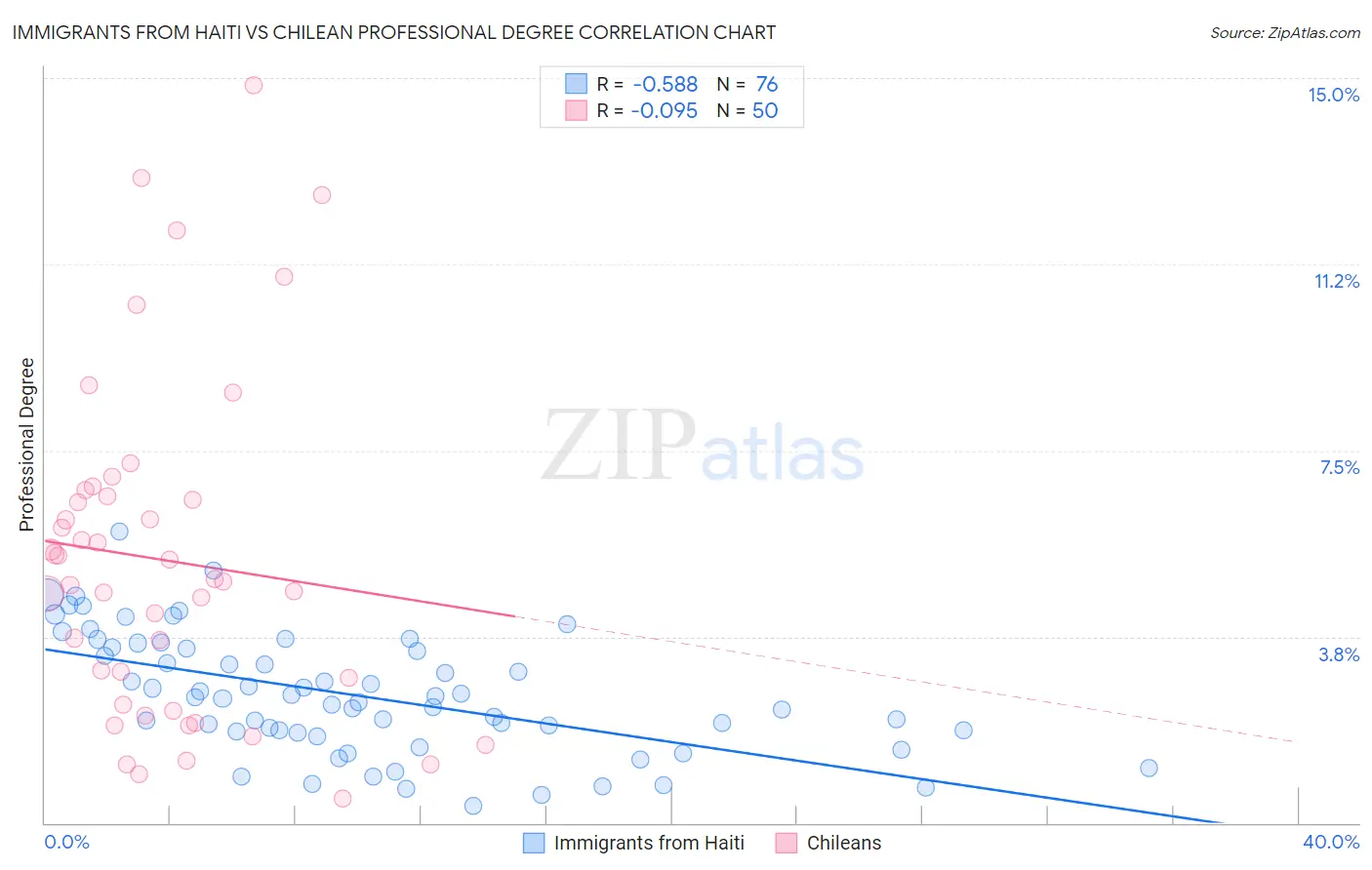 Immigrants from Haiti vs Chilean Professional Degree