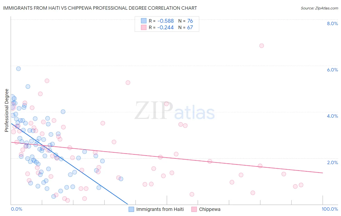 Immigrants from Haiti vs Chippewa Professional Degree