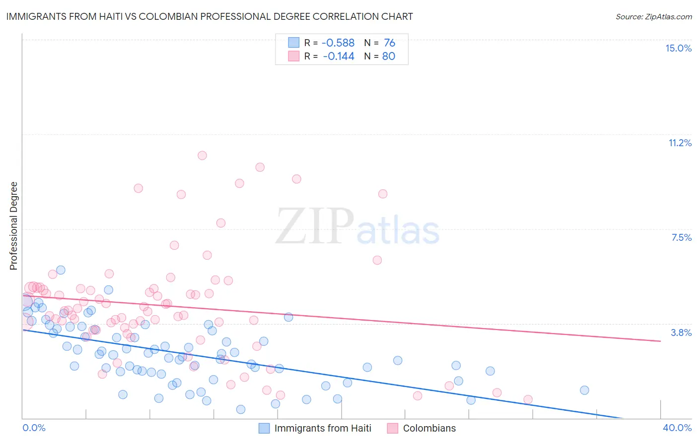 Immigrants from Haiti vs Colombian Professional Degree