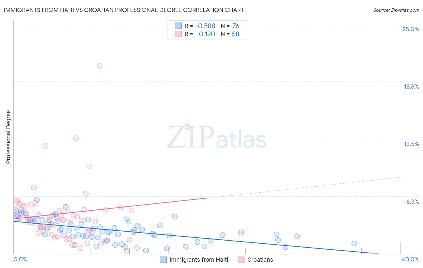 Immigrants from Haiti vs Croatian Professional Degree