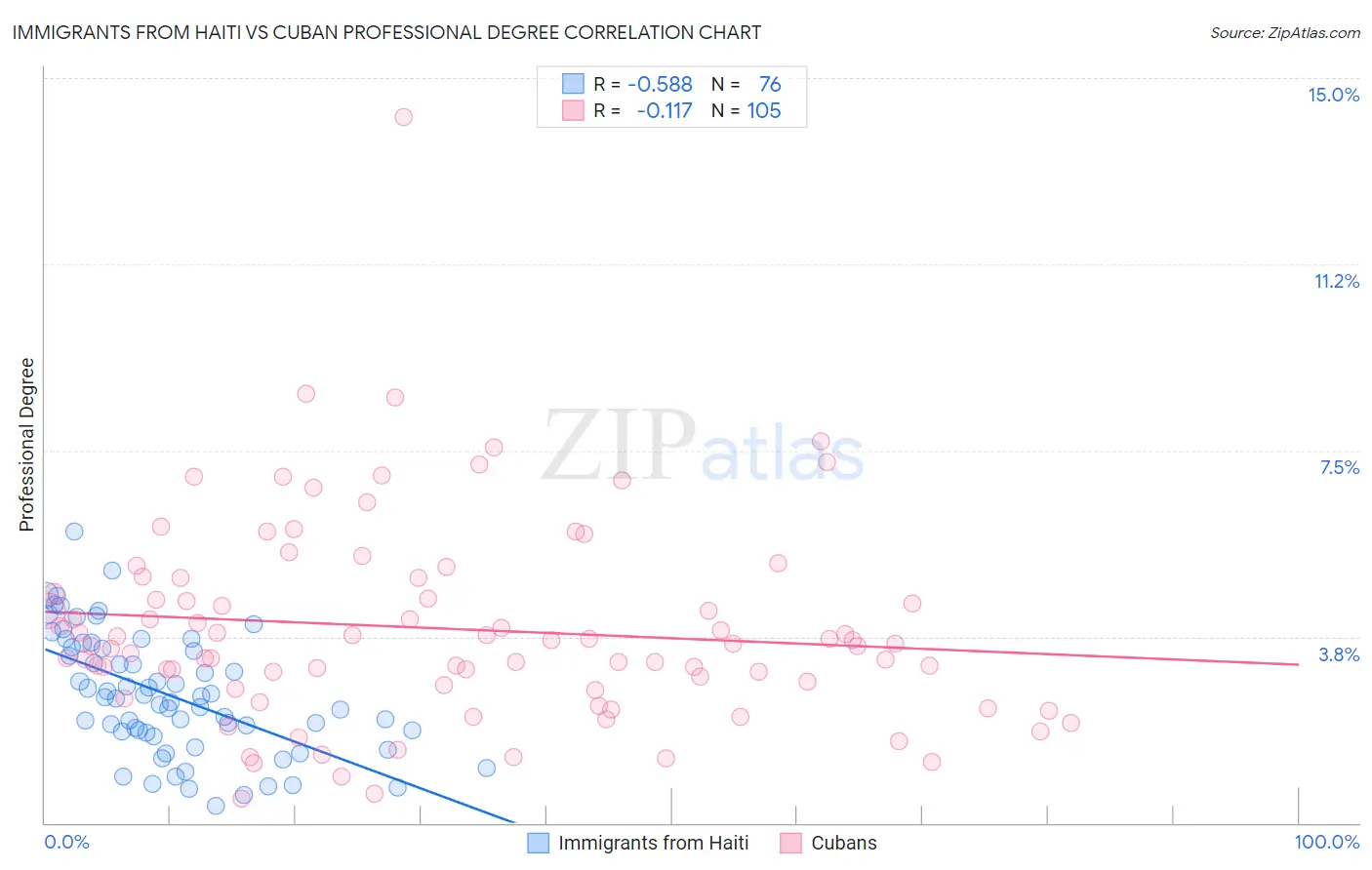 Immigrants from Haiti vs Cuban Professional Degree