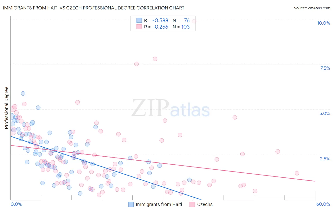Immigrants from Haiti vs Czech Professional Degree