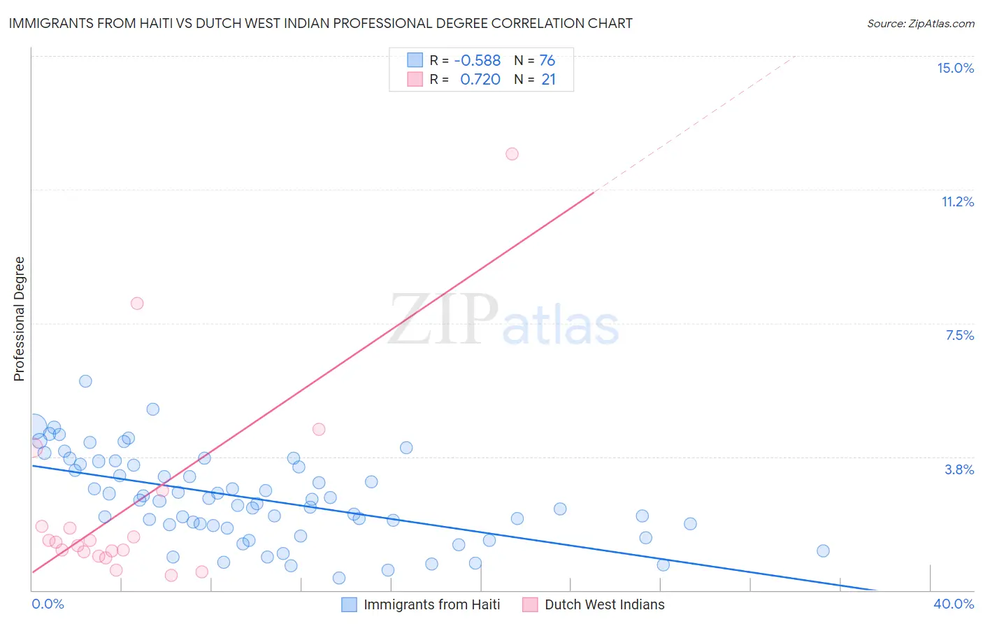 Immigrants from Haiti vs Dutch West Indian Professional Degree