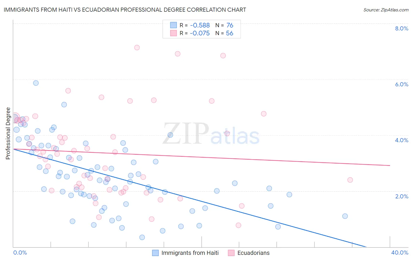 Immigrants from Haiti vs Ecuadorian Professional Degree