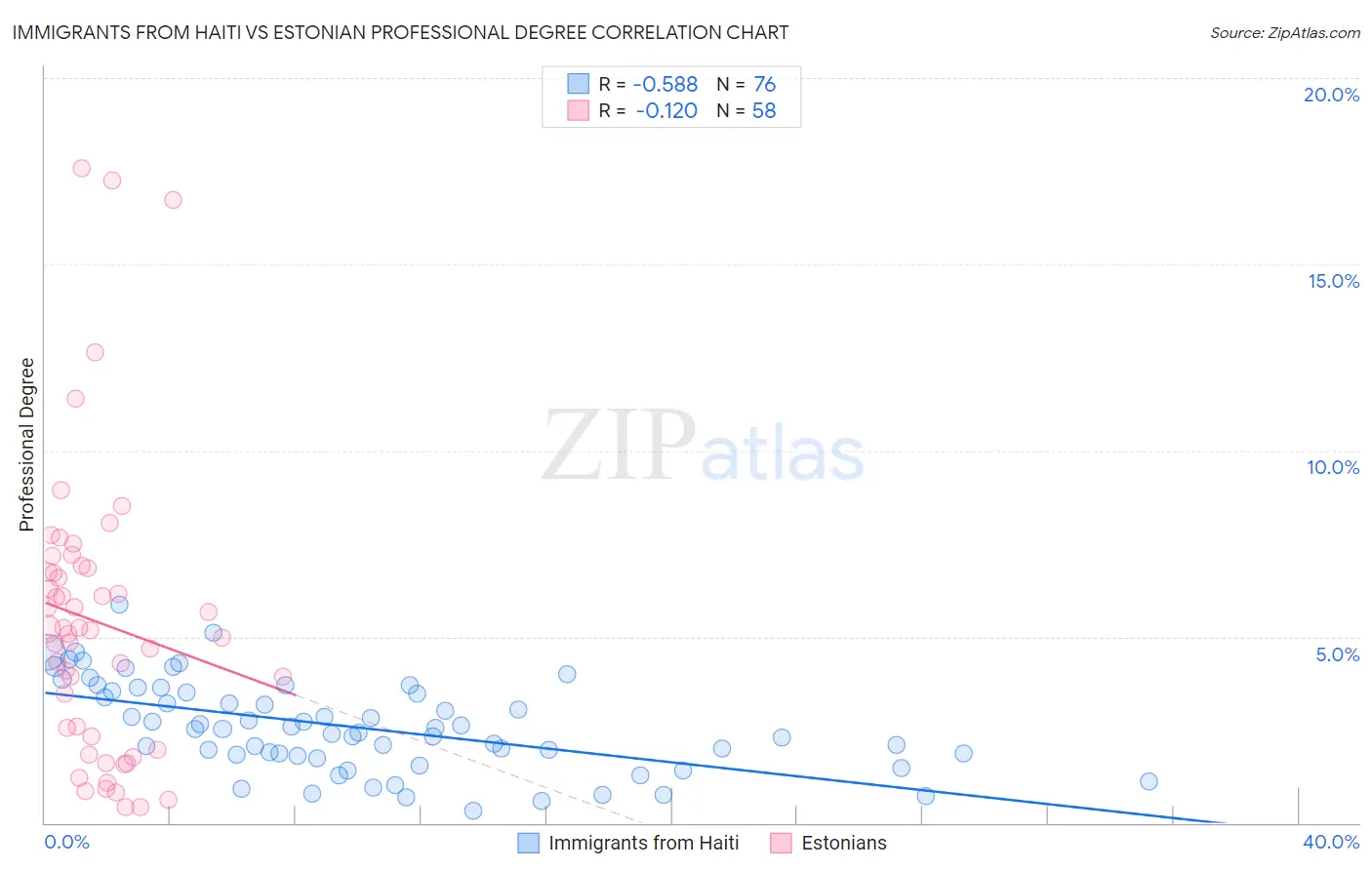 Immigrants from Haiti vs Estonian Professional Degree