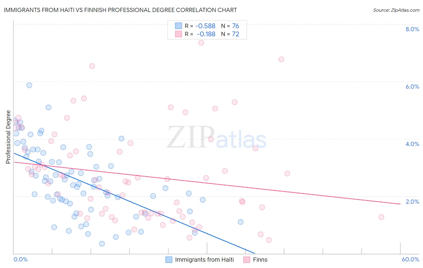Immigrants from Haiti vs Finnish Professional Degree