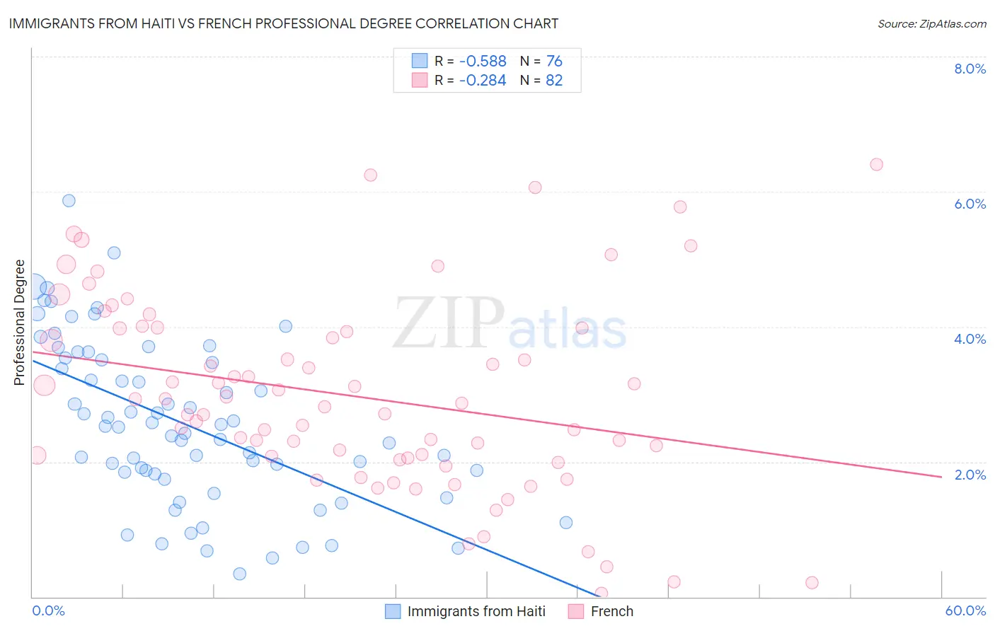 Immigrants from Haiti vs French Professional Degree