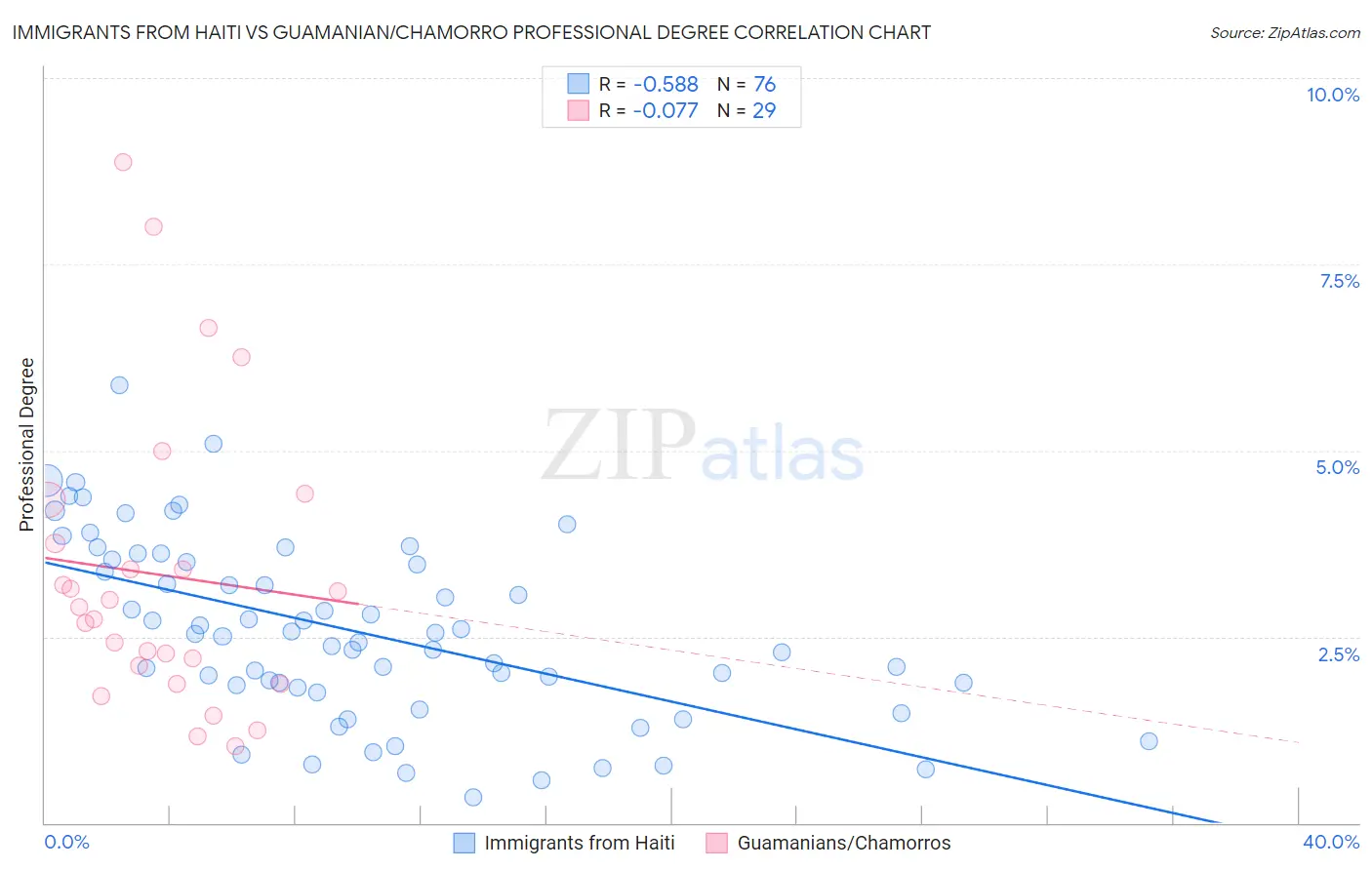 Immigrants from Haiti vs Guamanian/Chamorro Professional Degree
