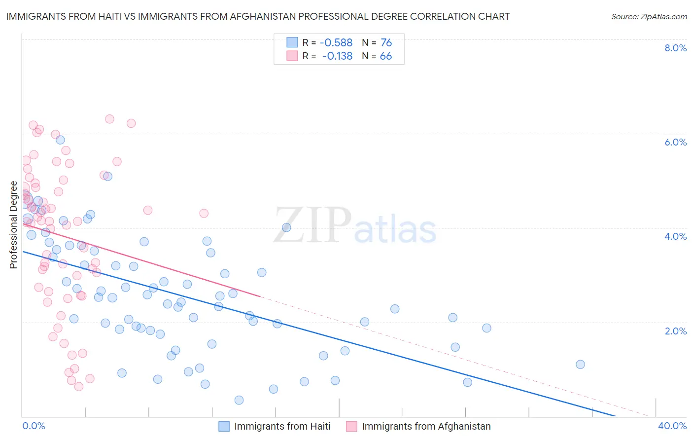 Immigrants from Haiti vs Immigrants from Afghanistan Professional Degree