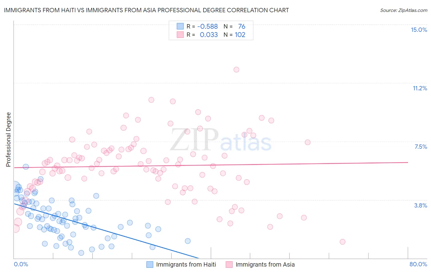 Immigrants from Haiti vs Immigrants from Asia Professional Degree