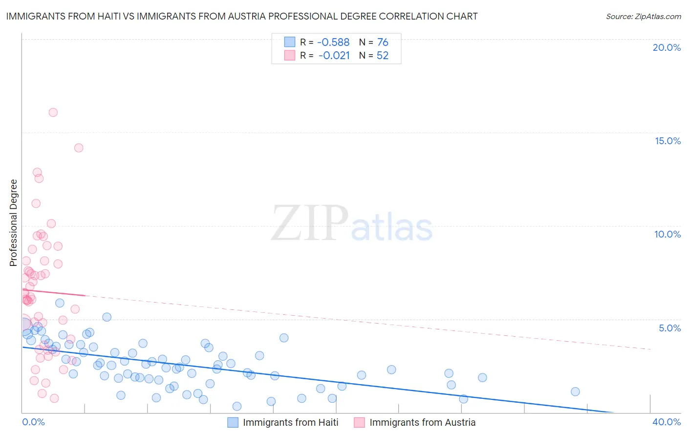 Immigrants from Haiti vs Immigrants from Austria Professional Degree