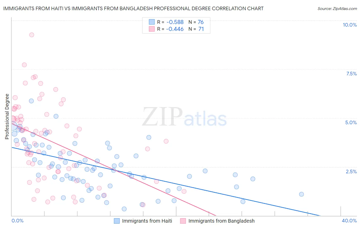 Immigrants from Haiti vs Immigrants from Bangladesh Professional Degree