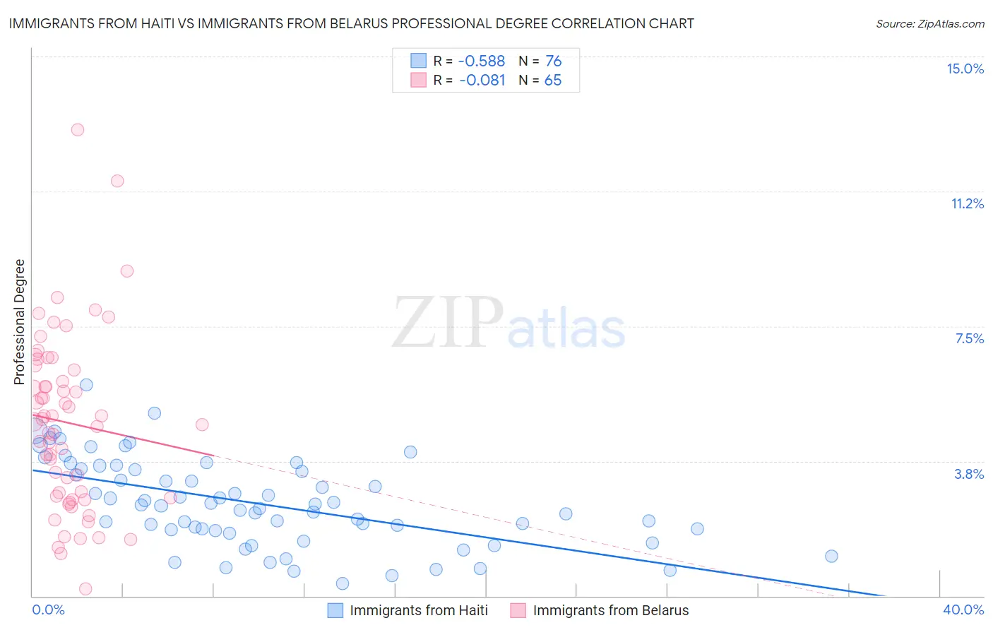 Immigrants from Haiti vs Immigrants from Belarus Professional Degree