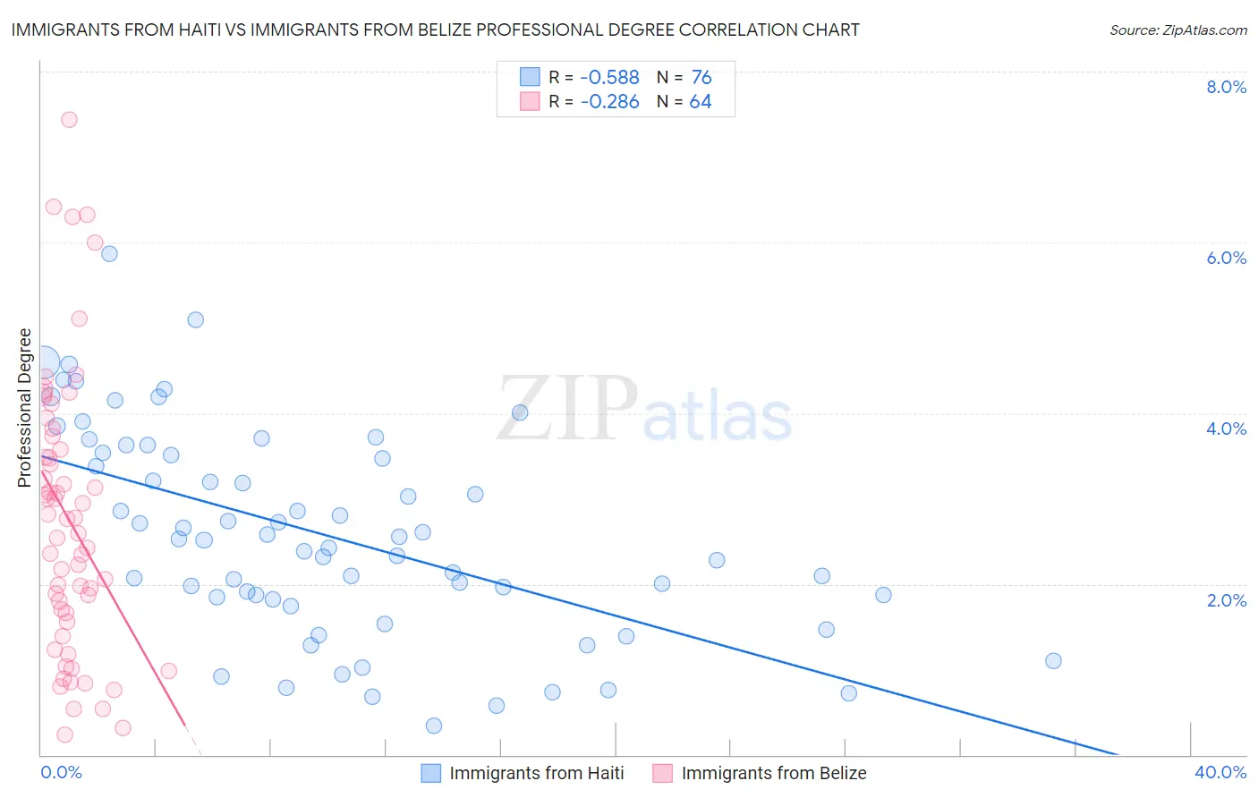 Immigrants from Haiti vs Immigrants from Belize Professional Degree