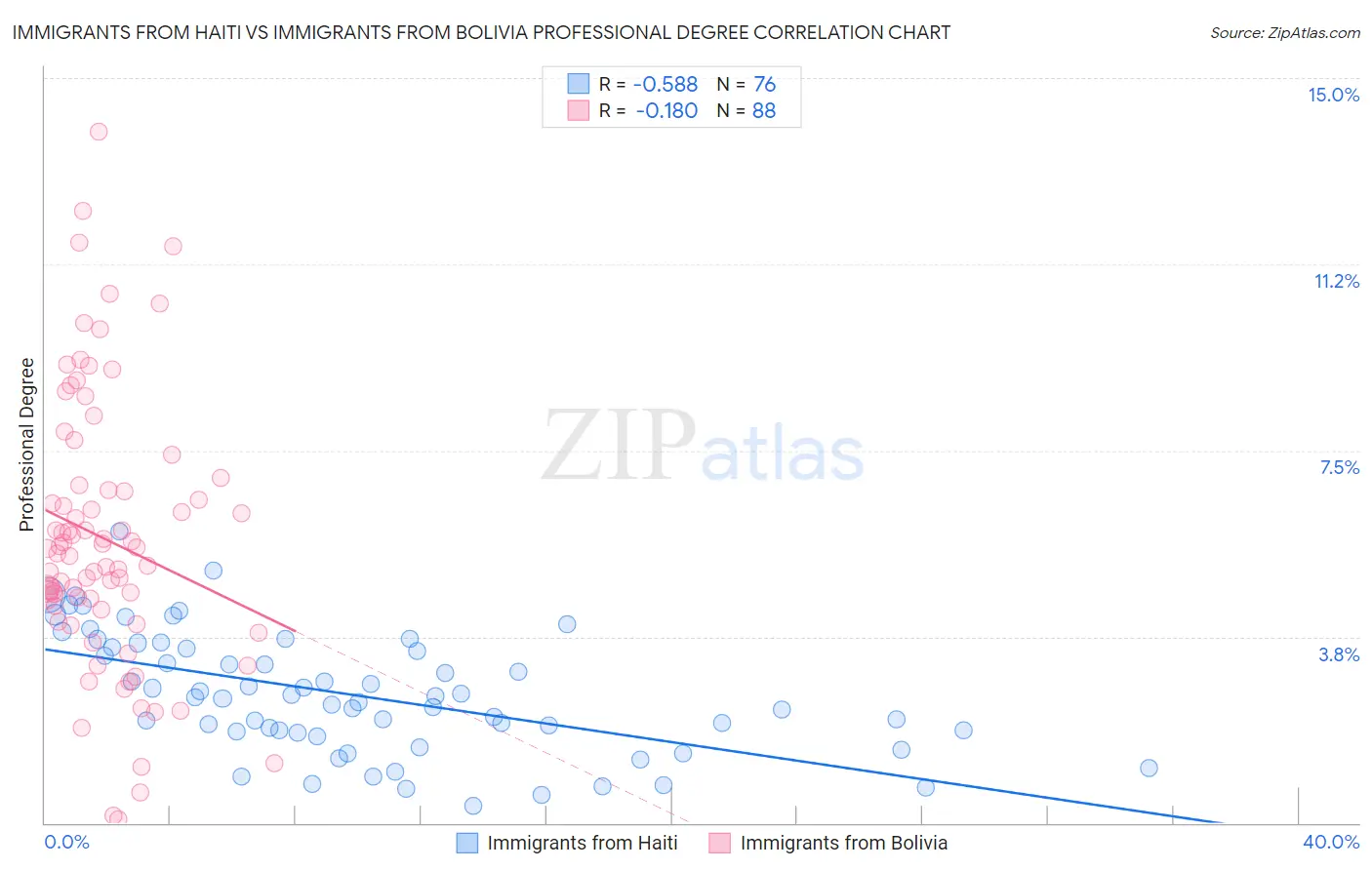 Immigrants from Haiti vs Immigrants from Bolivia Professional Degree