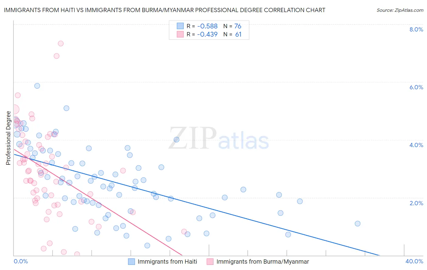 Immigrants from Haiti vs Immigrants from Burma/Myanmar Professional Degree