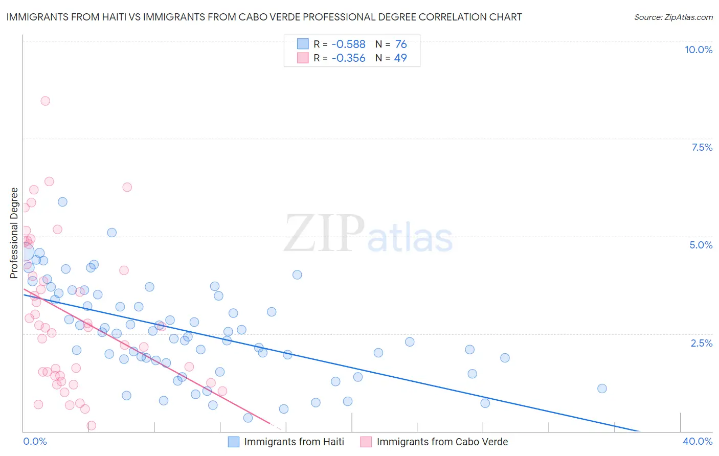 Immigrants from Haiti vs Immigrants from Cabo Verde Professional Degree