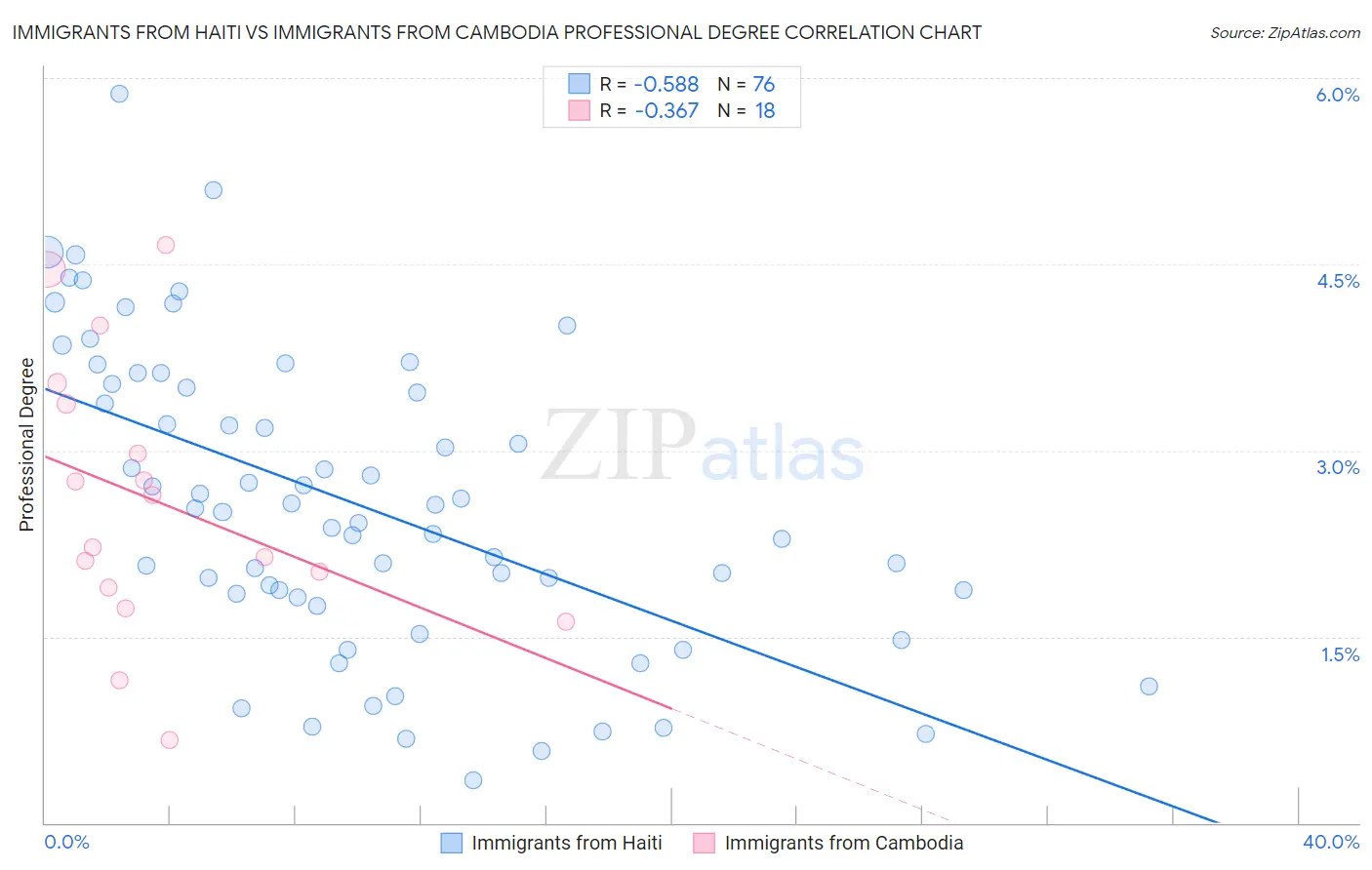 Immigrants from Haiti vs Immigrants from Cambodia Professional Degree