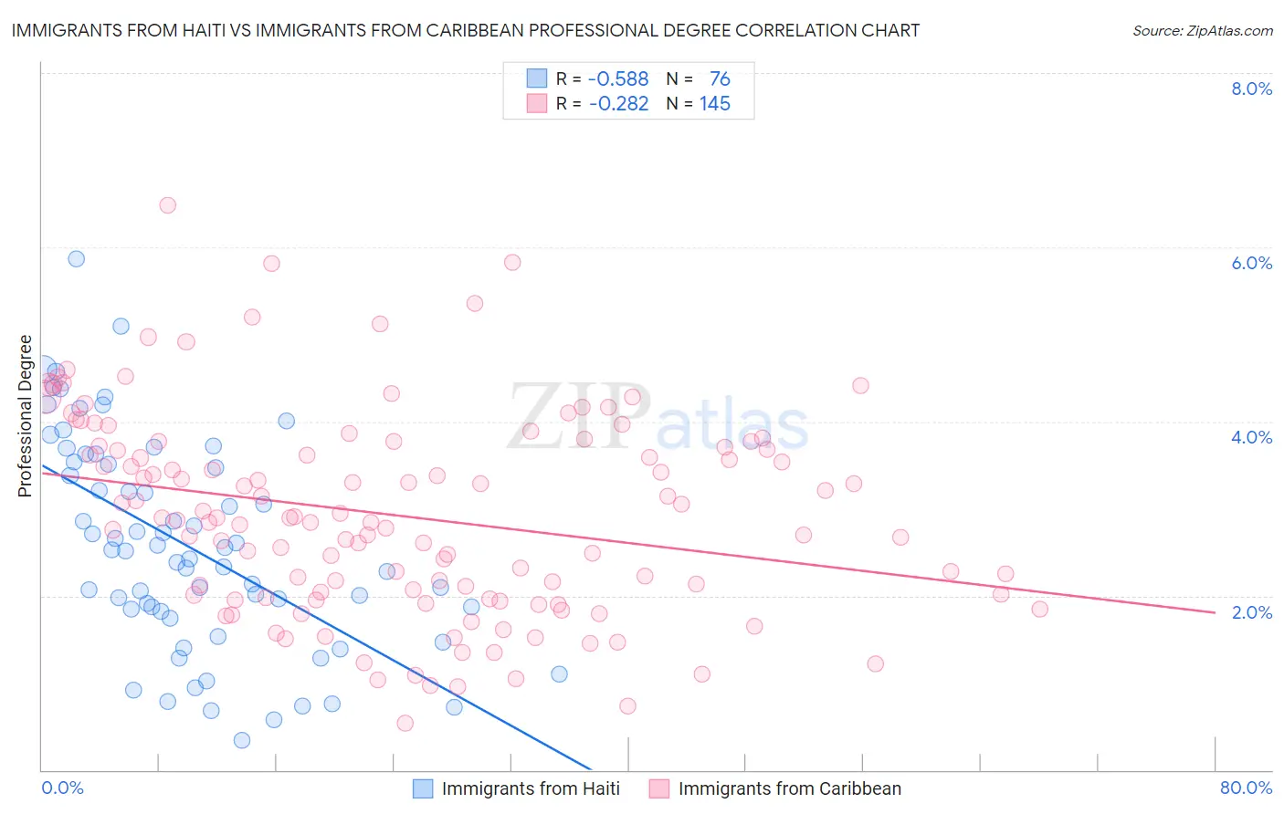 Immigrants from Haiti vs Immigrants from Caribbean Professional Degree