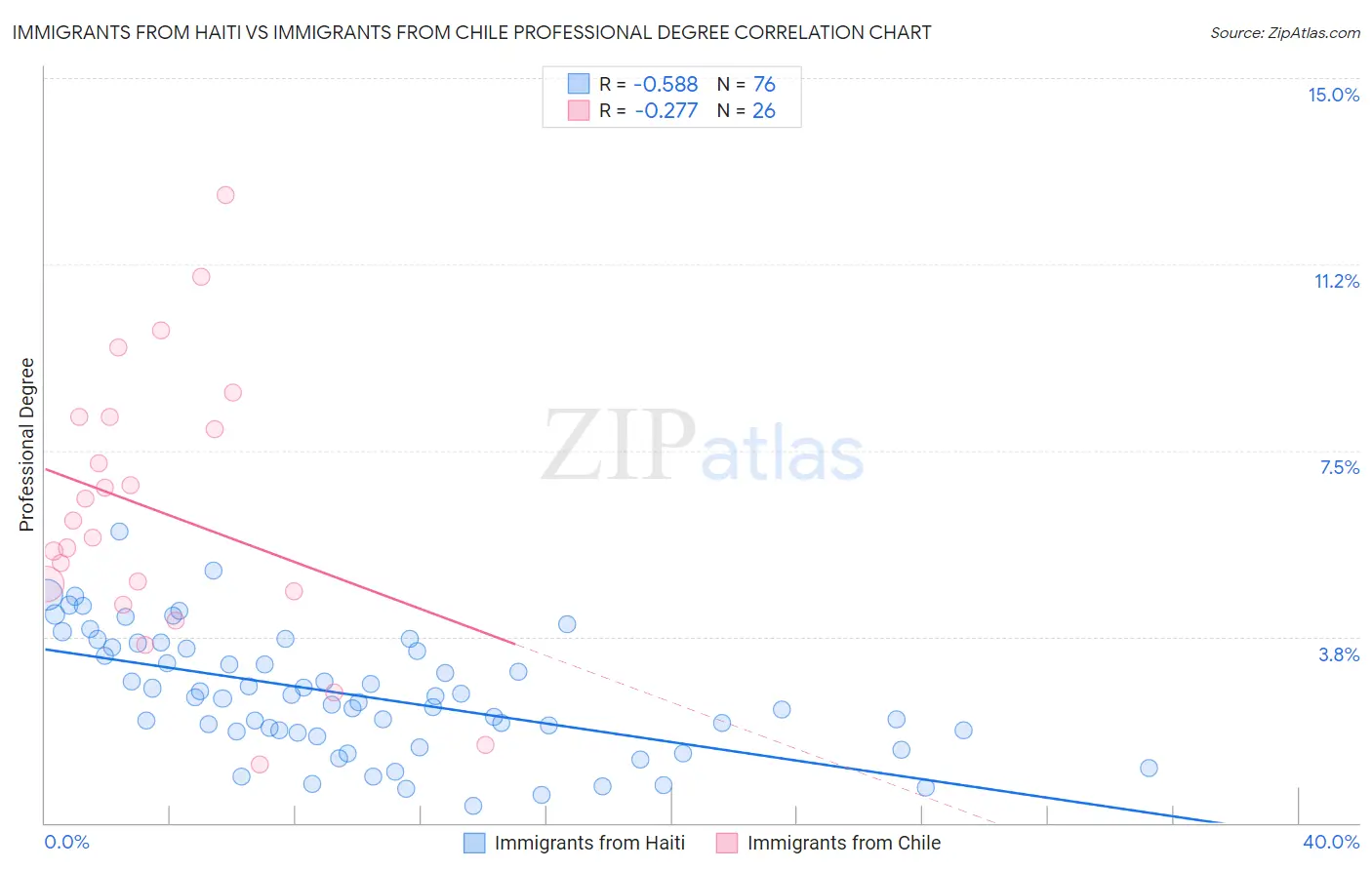 Immigrants from Haiti vs Immigrants from Chile Professional Degree