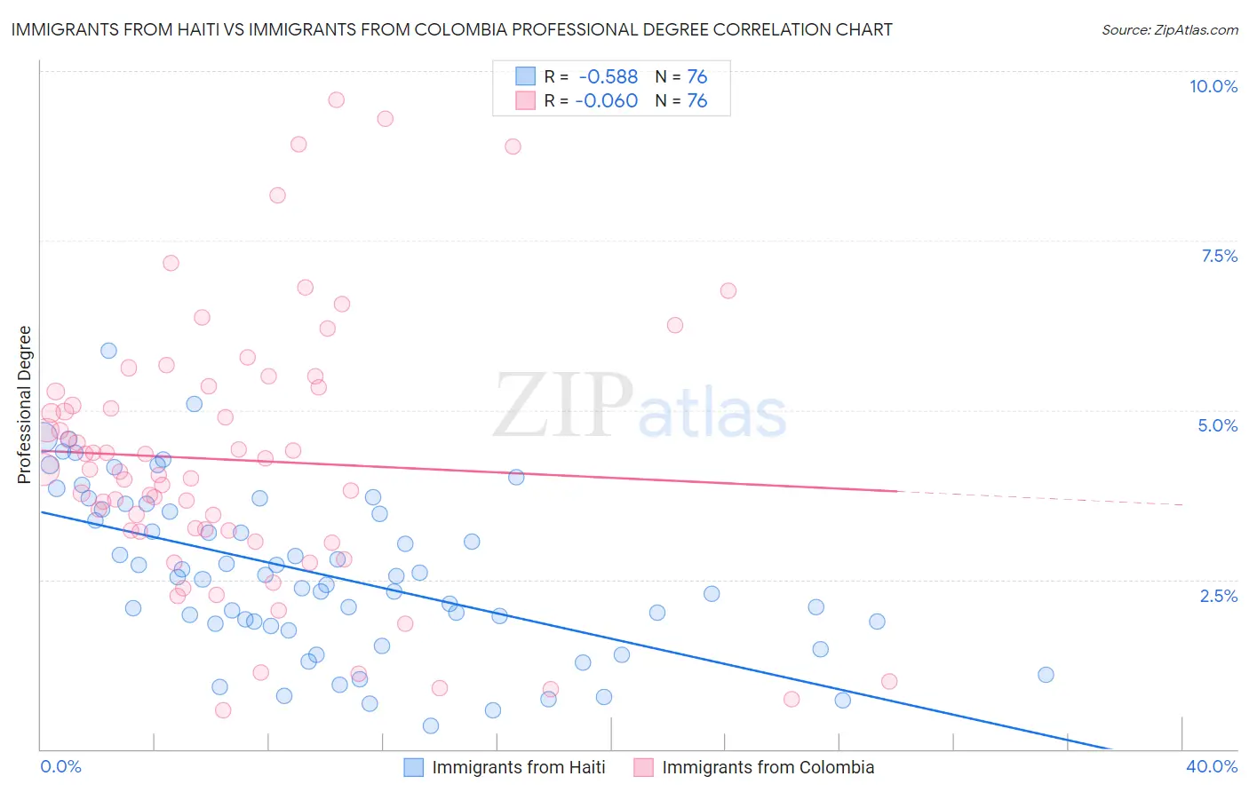 Immigrants from Haiti vs Immigrants from Colombia Professional Degree