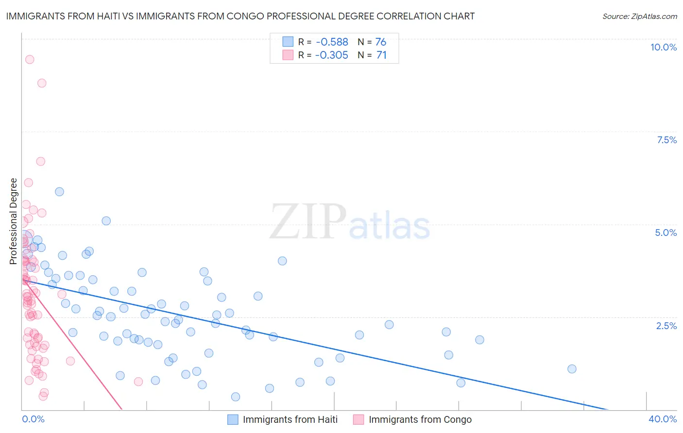 Immigrants from Haiti vs Immigrants from Congo Professional Degree