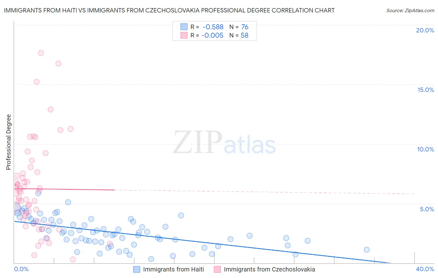 Immigrants from Haiti vs Immigrants from Czechoslovakia Professional Degree