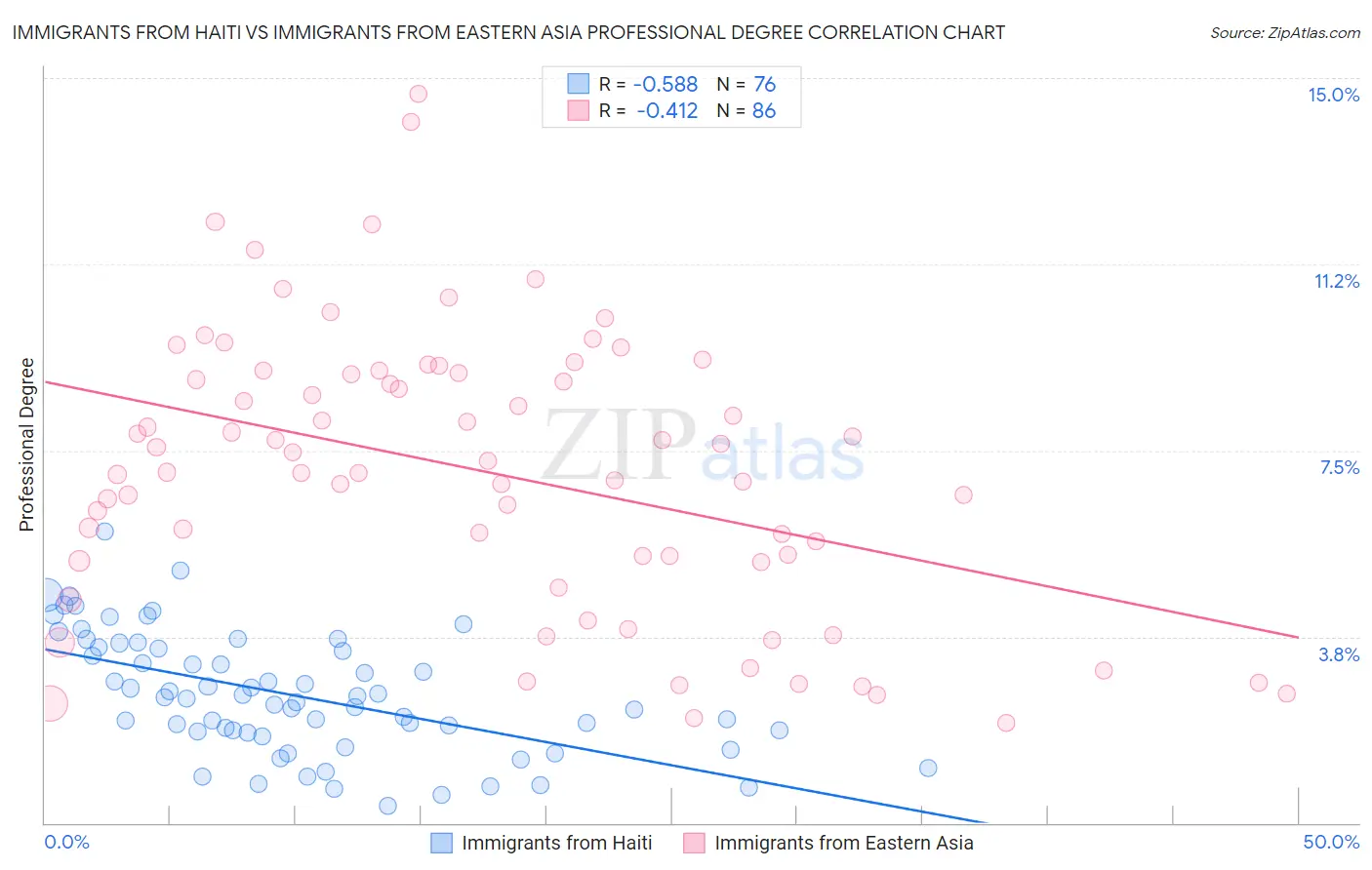Immigrants from Haiti vs Immigrants from Eastern Asia Professional Degree