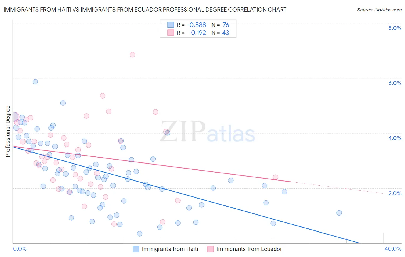 Immigrants from Haiti vs Immigrants from Ecuador Professional Degree