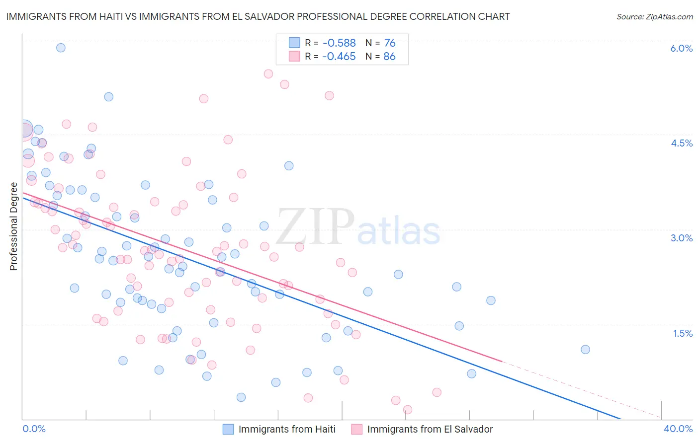 Immigrants from Haiti vs Immigrants from El Salvador Professional Degree