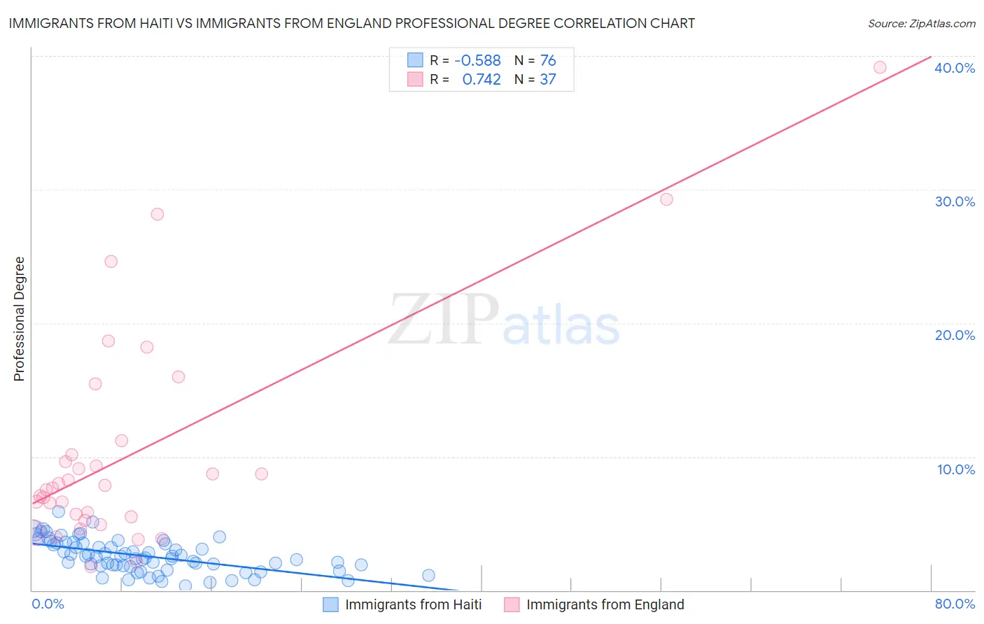 Immigrants from Haiti vs Immigrants from England Professional Degree