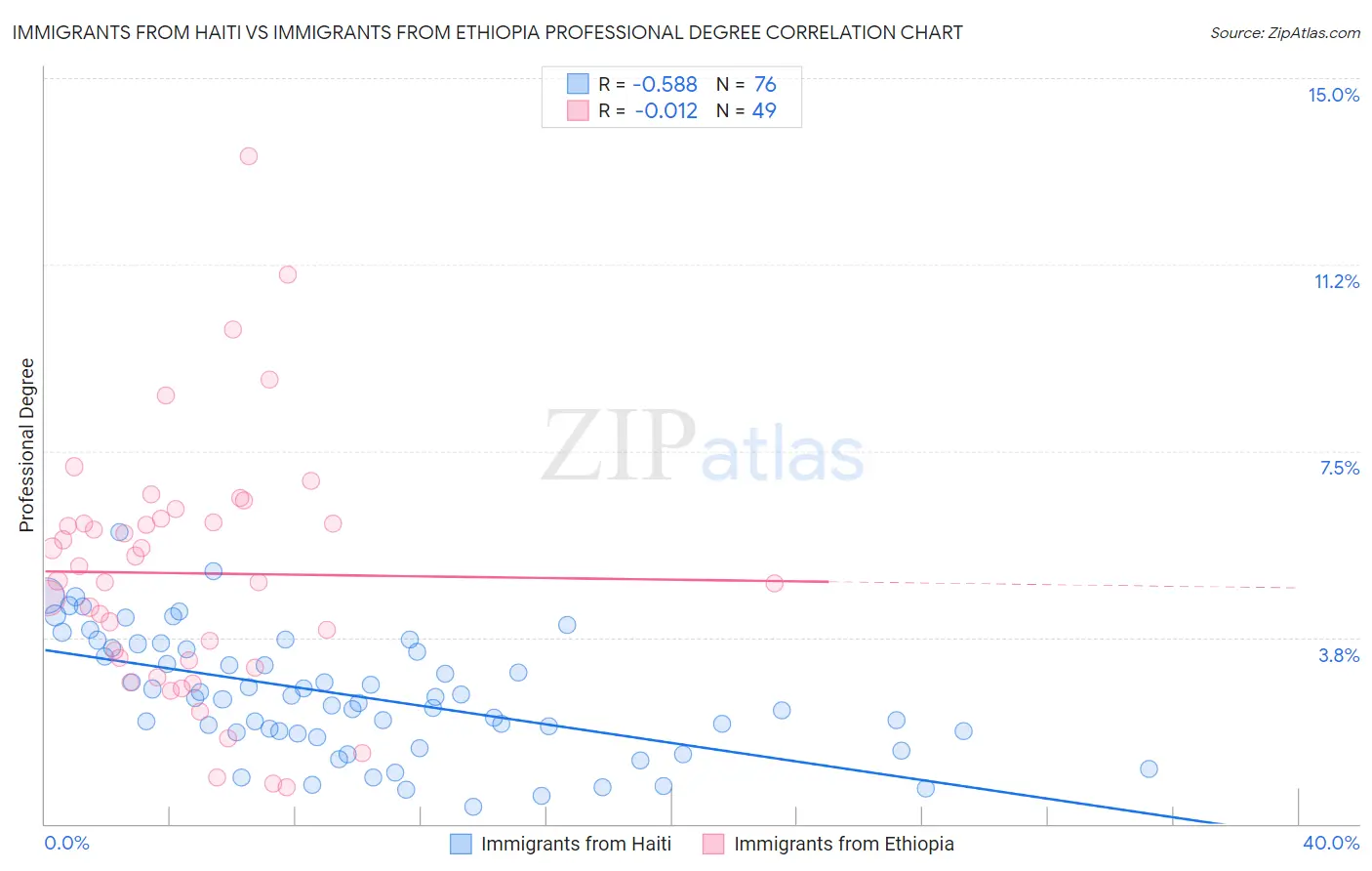 Immigrants from Haiti vs Immigrants from Ethiopia Professional Degree