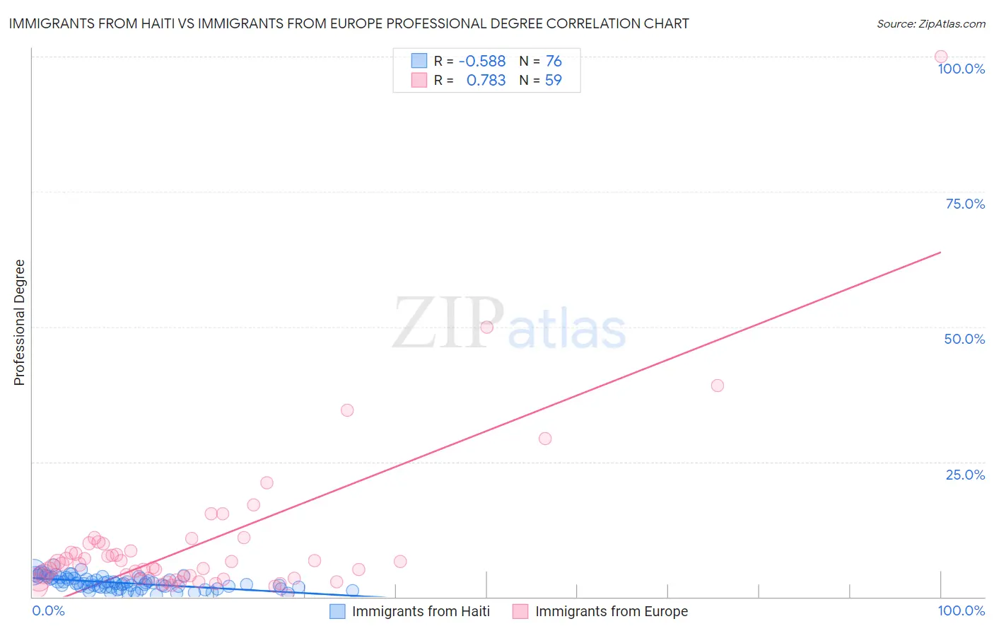 Immigrants from Haiti vs Immigrants from Europe Professional Degree