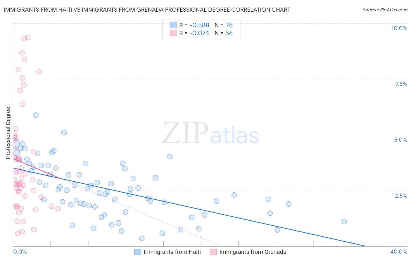Immigrants from Haiti vs Immigrants from Grenada Professional Degree
