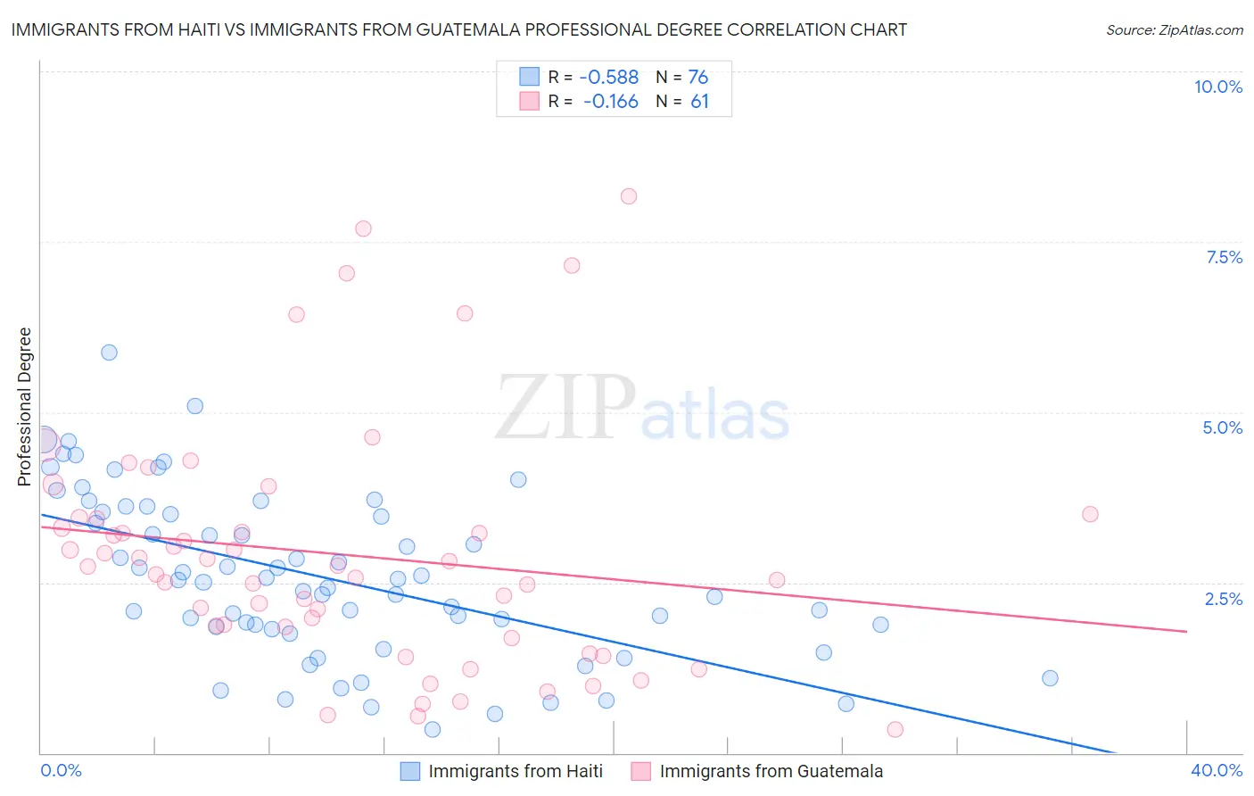 Immigrants from Haiti vs Immigrants from Guatemala Professional Degree