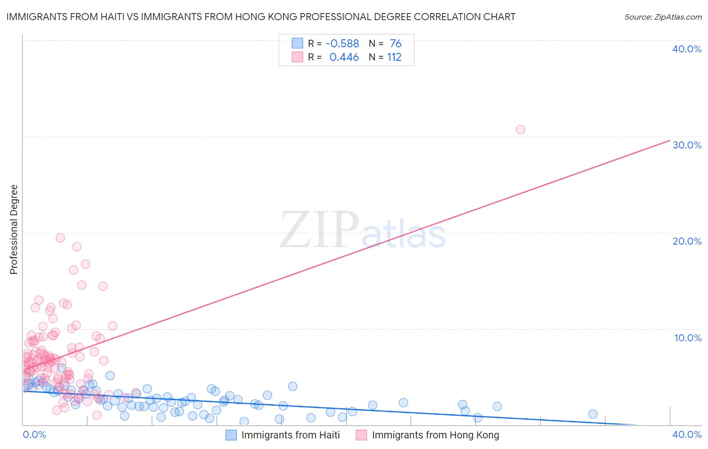 Immigrants from Haiti vs Immigrants from Hong Kong Professional Degree