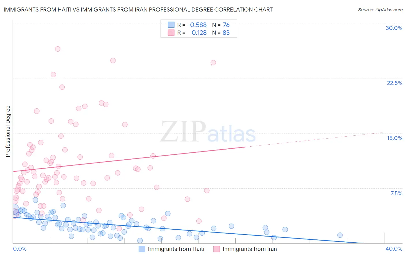 Immigrants from Haiti vs Immigrants from Iran Professional Degree