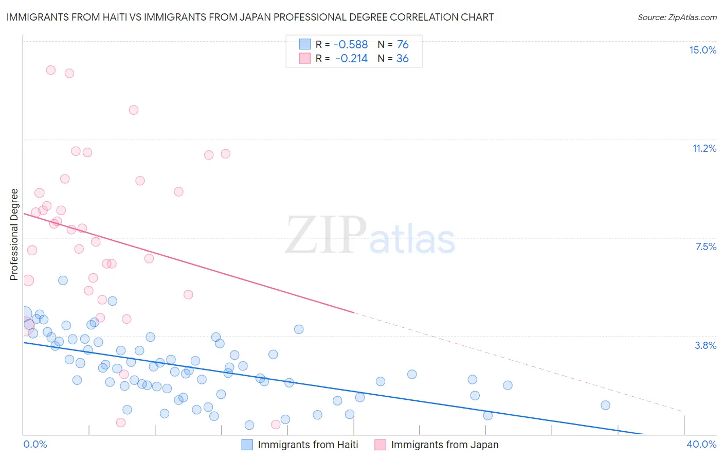 Immigrants from Haiti vs Immigrants from Japan Professional Degree
