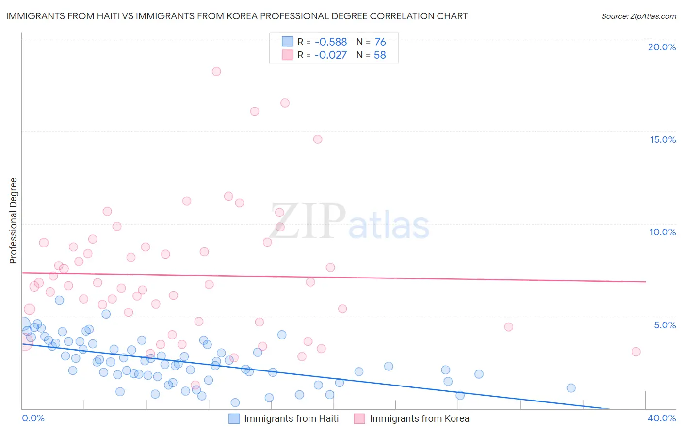 Immigrants from Haiti vs Immigrants from Korea Professional Degree