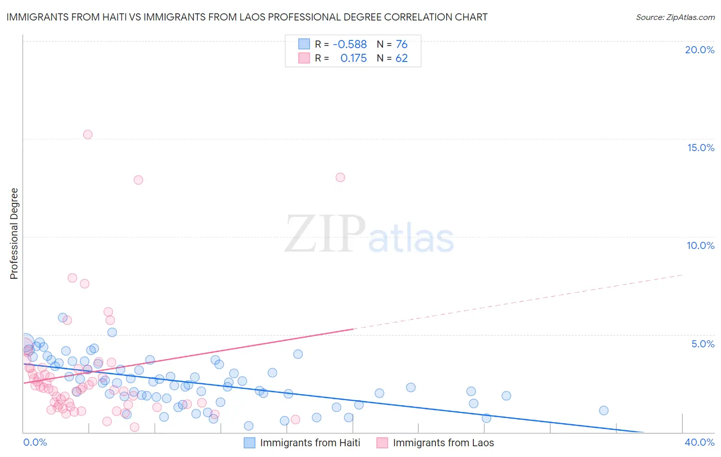 Immigrants from Haiti vs Immigrants from Laos Professional Degree