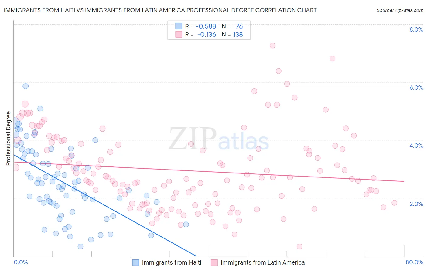 Immigrants from Haiti vs Immigrants from Latin America Professional Degree