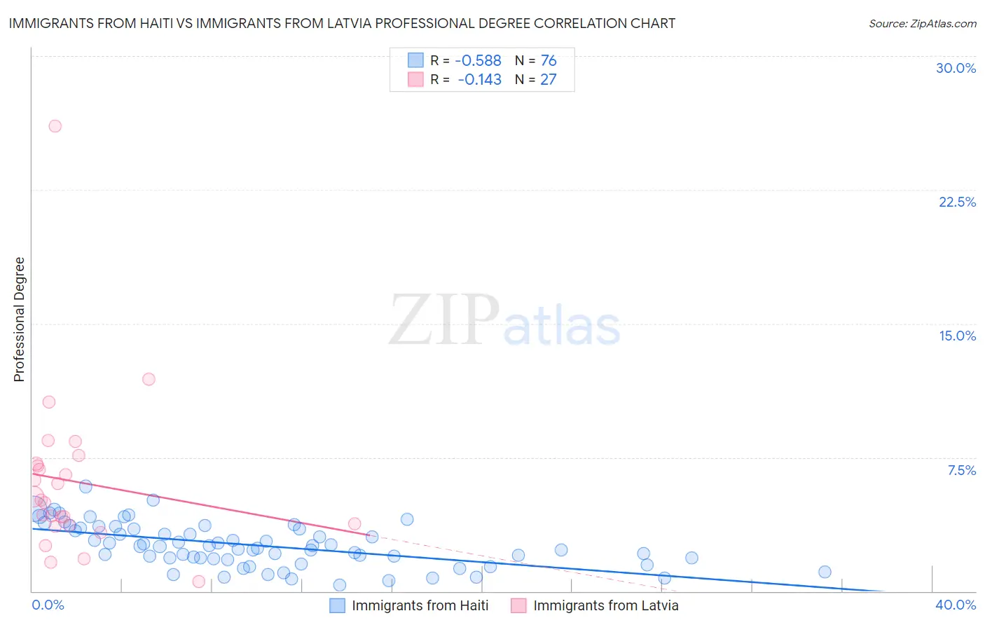 Immigrants from Haiti vs Immigrants from Latvia Professional Degree